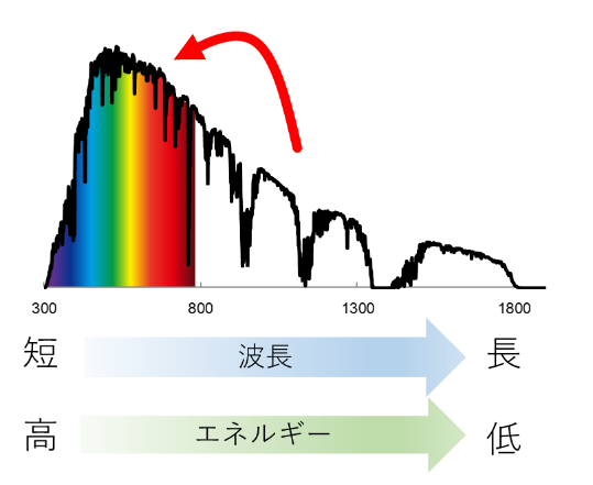 http://www.wakayama-kg.jp/column/images/taiyoukou-enerugi-no-riyou.png