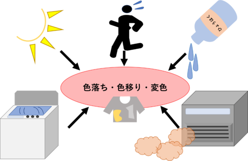 衣類の色落ち 色移り 変色 和歌山県工業技術センター