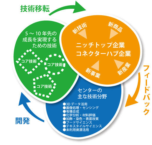 コア技術の説明図（中）